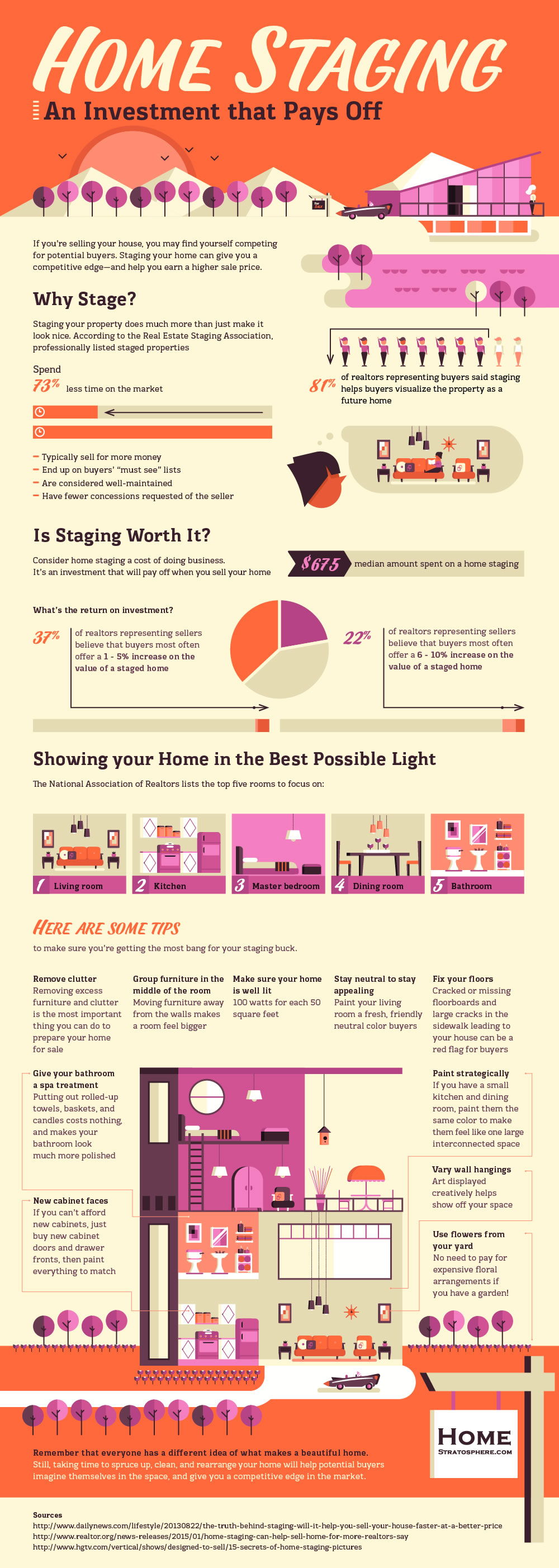 Homestratosphere home staging inforgraphic
